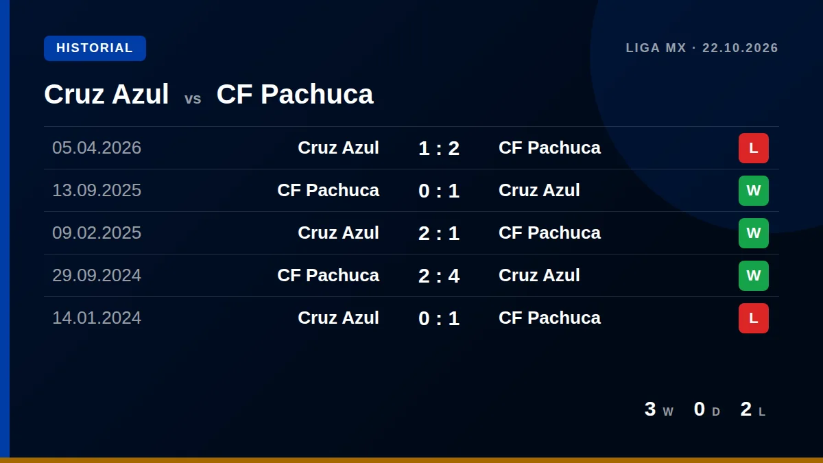 Cruz Azul: h2h card