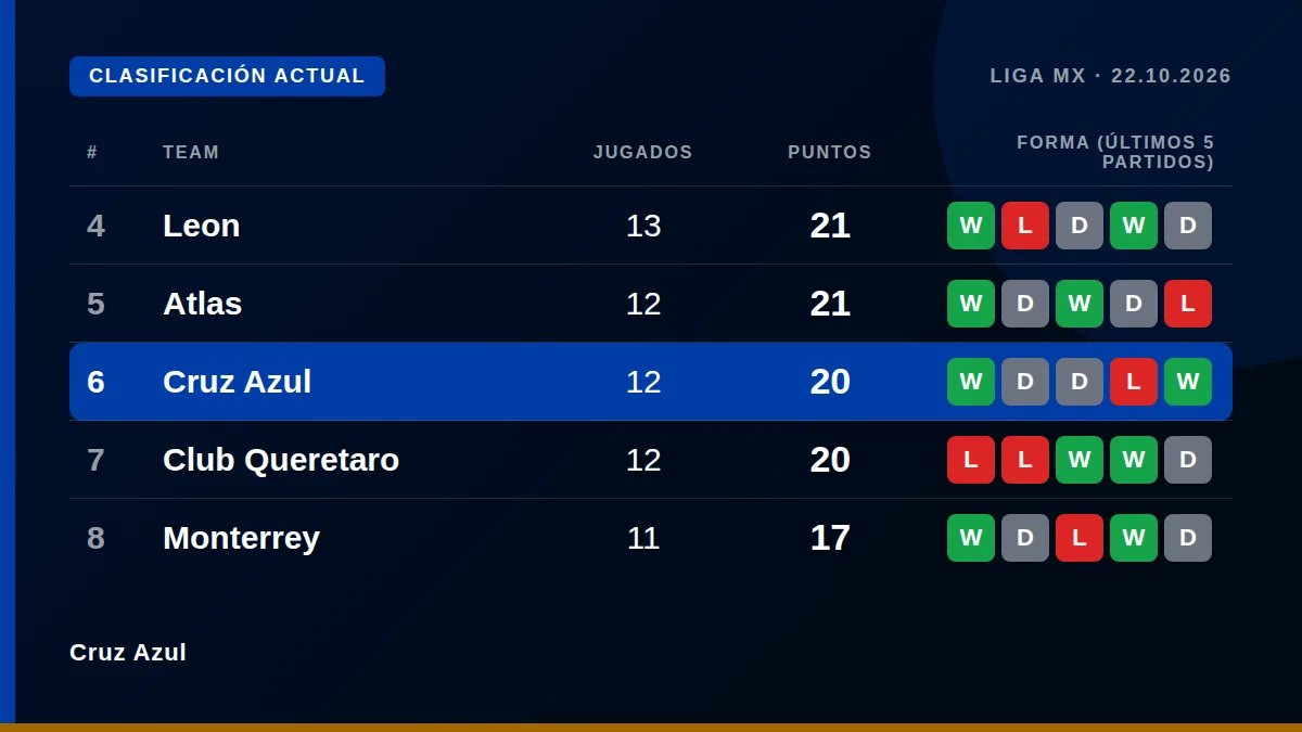 Cruz Azul: Clasificación actual