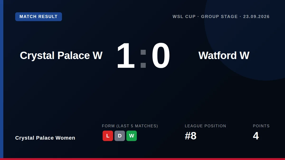Crystal Palace Women beat Watford Women 1-0 in the WSL Cup thanks to Shannon O'Brien's late goal, moving on from a 7-0...