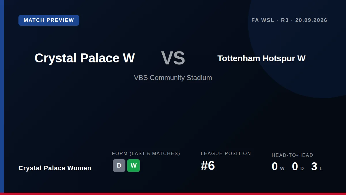 Crystal Palace Women, unbeaten in two games, face fourth-placed Tottenham Hotspur Women at the VBS Community Stadium on...