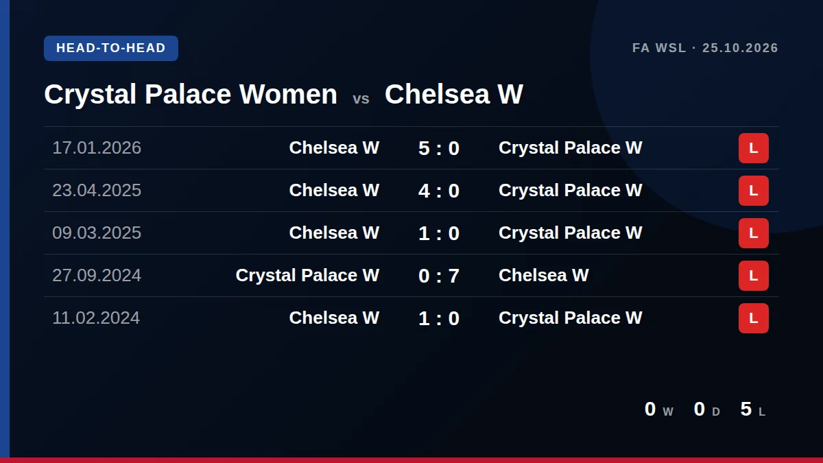 Crystal Palace Women: h2h card
