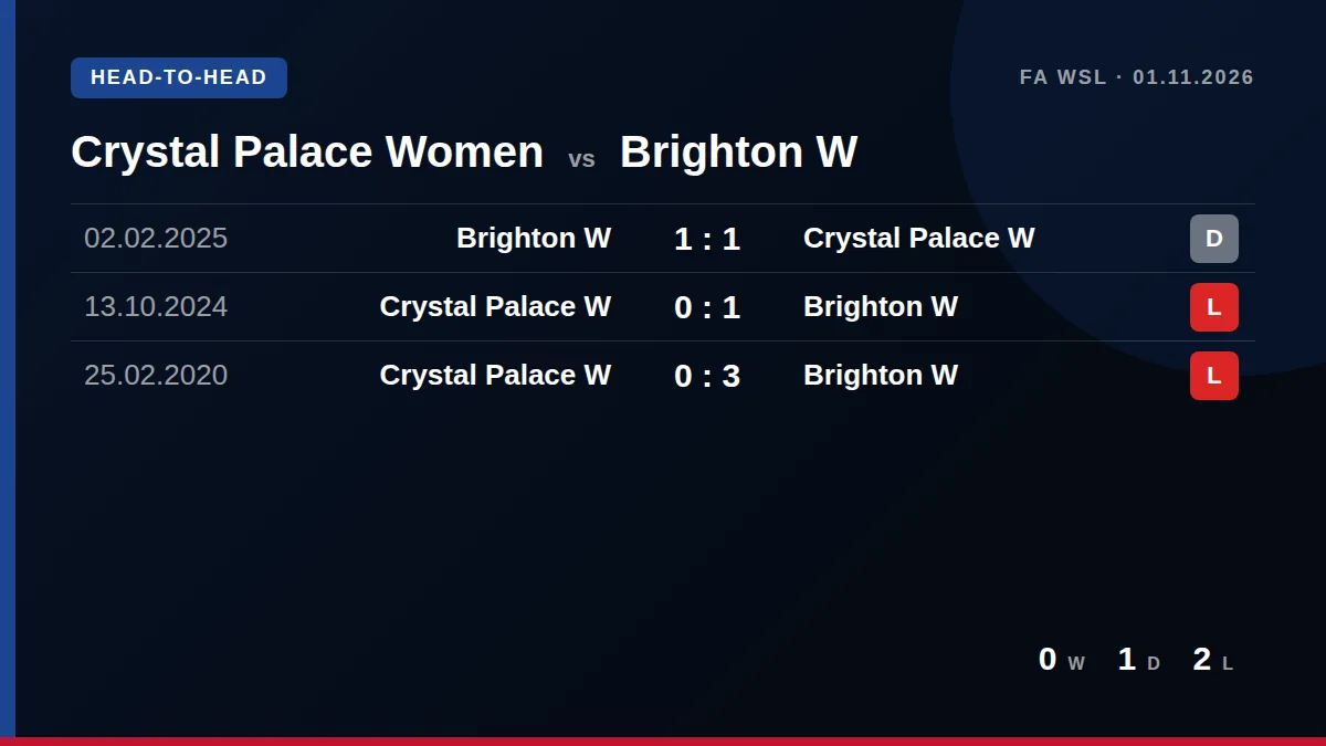 Crystal Palace Women: h2h card