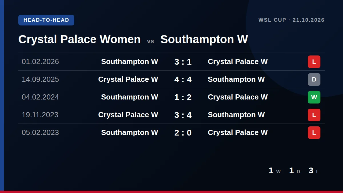 Crystal Palace Women: h2h card