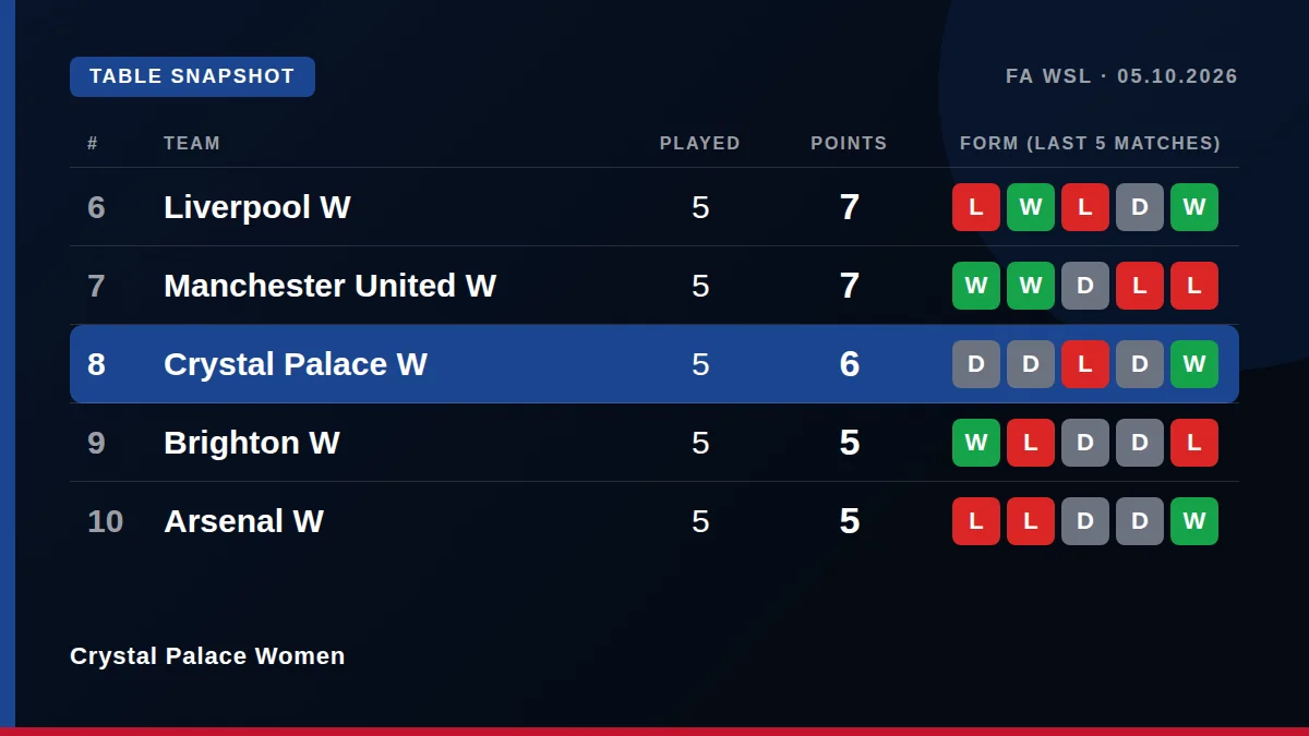 Crystal Palace Women: Table snapshot
