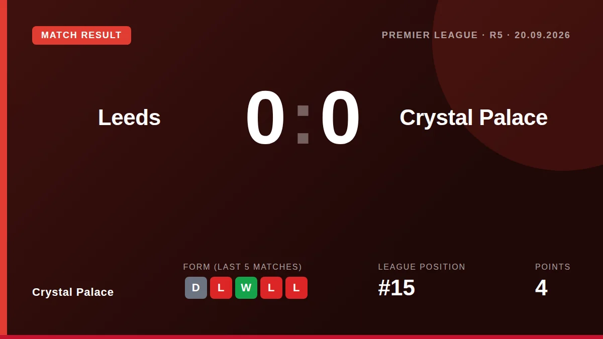 Crystal Palace secured a valuable point and their first clean sheet of the season in a 0-0 draw at Leeds United