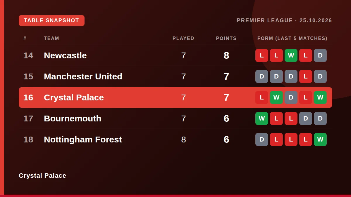 Crystal Palace: Table snapshot