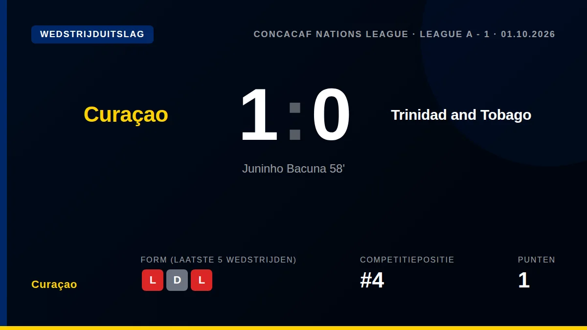 Juninho Bacuna scoorde het enige doelpunt in de 58e minuut, waardoor Curaçao met 1-0 won en de leiding in Groep A van de...