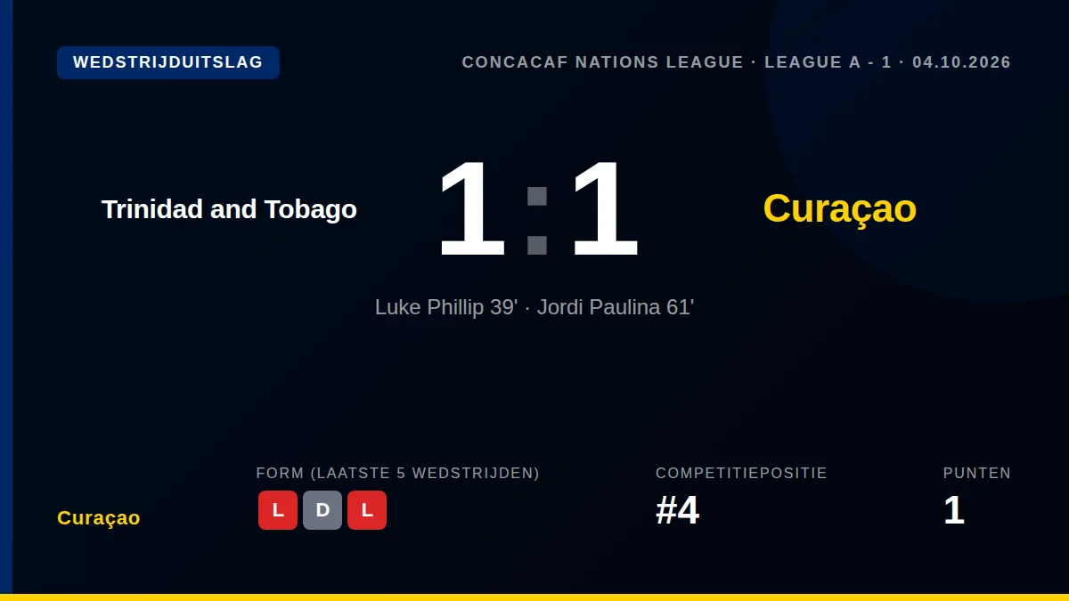 Curaçao behaalde een 1-1 gelijkspel tegen Trinidad en Tobago in de CONCACAF Nations League, waardoor de ploeg van...