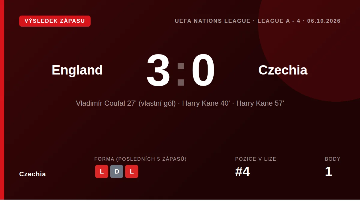 Czechia lost 3-0 at Wembley with Vladimír Coufal's own goal opening the scoring, leaving the team without a point after...