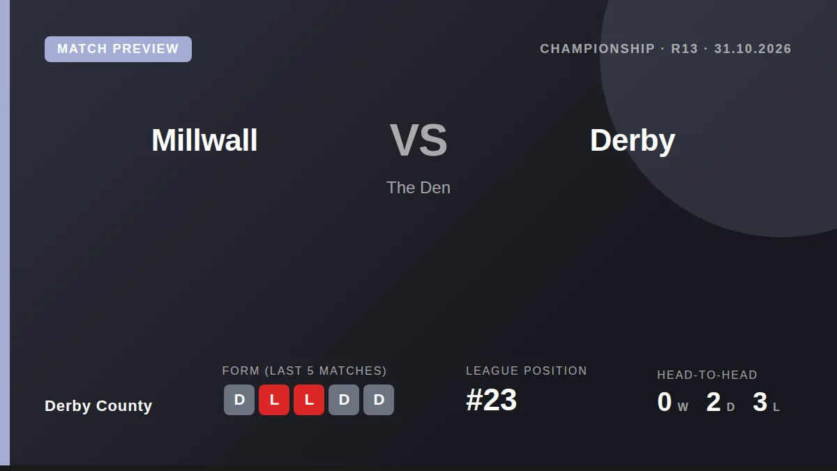 Derby County, 23rd in the Championship, look to halt a five-match winless run when they visit 13th-placed Millwall on...