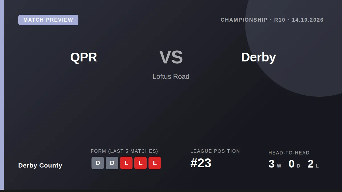 Derby County, 23rd in the Championship, prepare for a tough trip to sixth-placed QPR on Tuesday, with their last five...