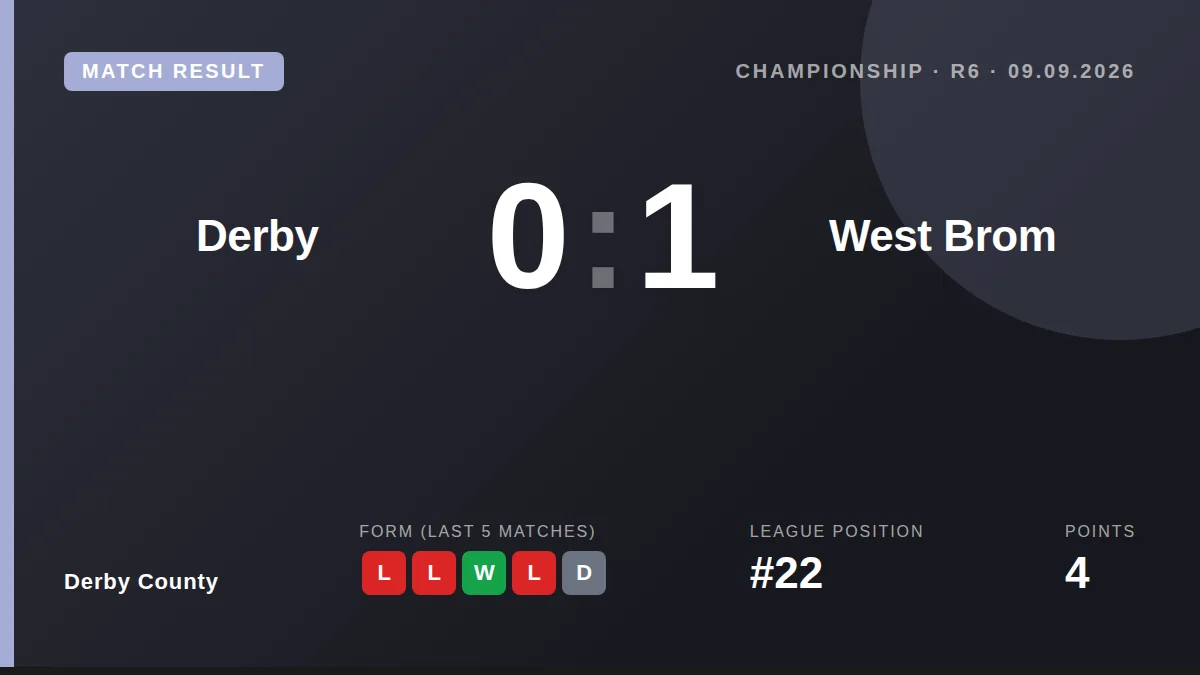 A 1-0 defeat to West Bromwich Albion sees Derby County drop into the Championship relegation places, suffering their...