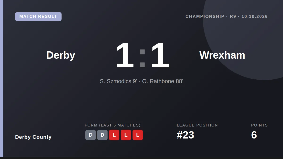 Sammie Szmodics gave Derby an early lead at Pride Park, but Ollie Rathbone's 88th-minute equaliser for Wrexham means the...