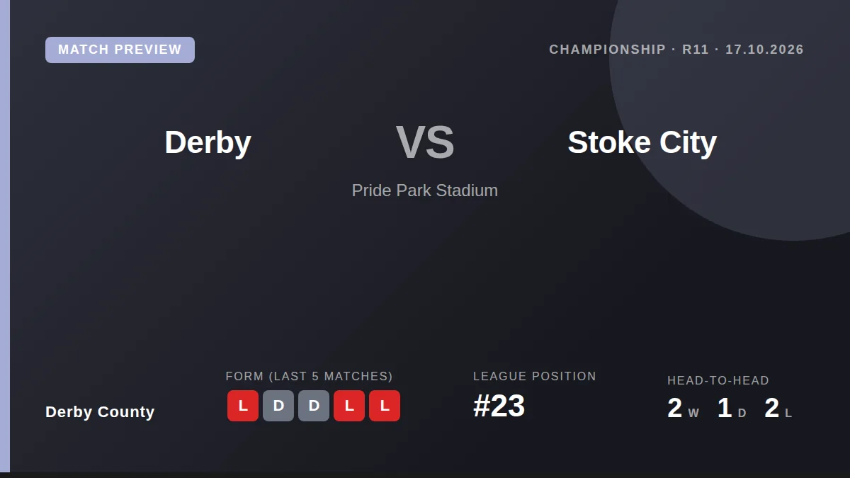 Derby County, sitting 23rd in the Championship, host in-form Stoke City at Pride Park with a lengthy injury list and...