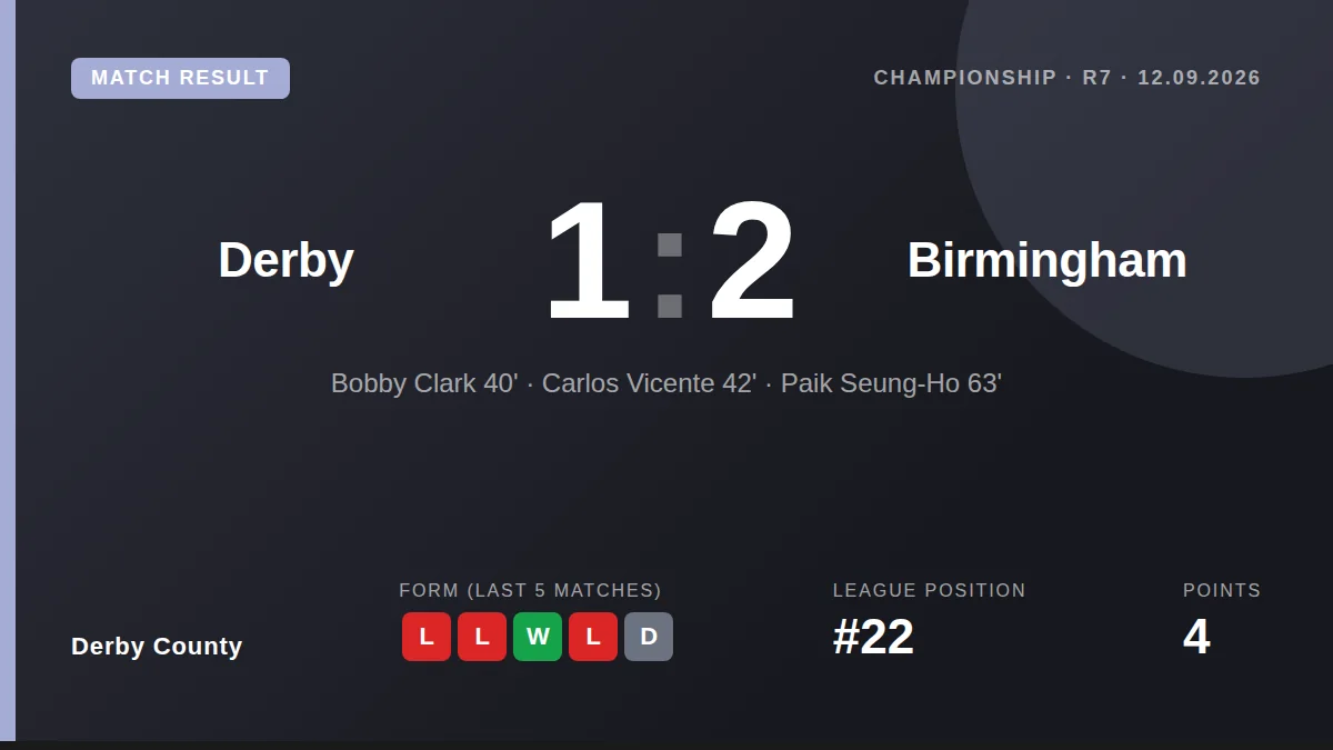 Derby County lost 2-1 at home to Birmingham City, a result that leaves them 22nd in the Championship table with just four...