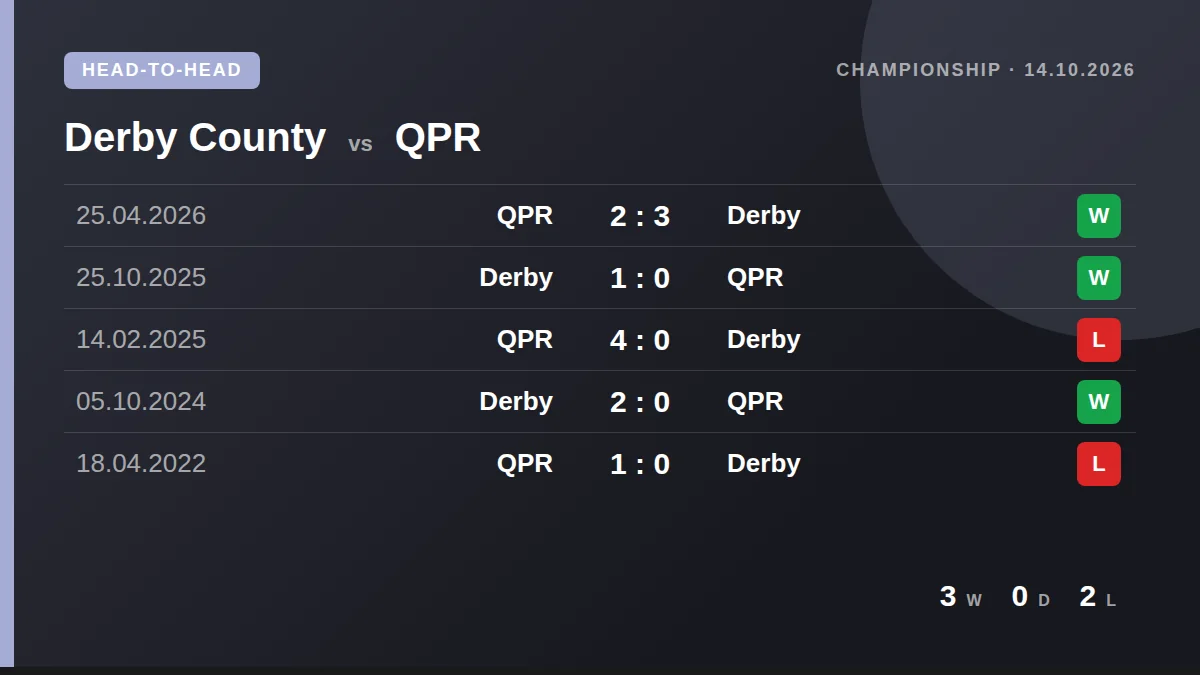 Derby County: h2h card