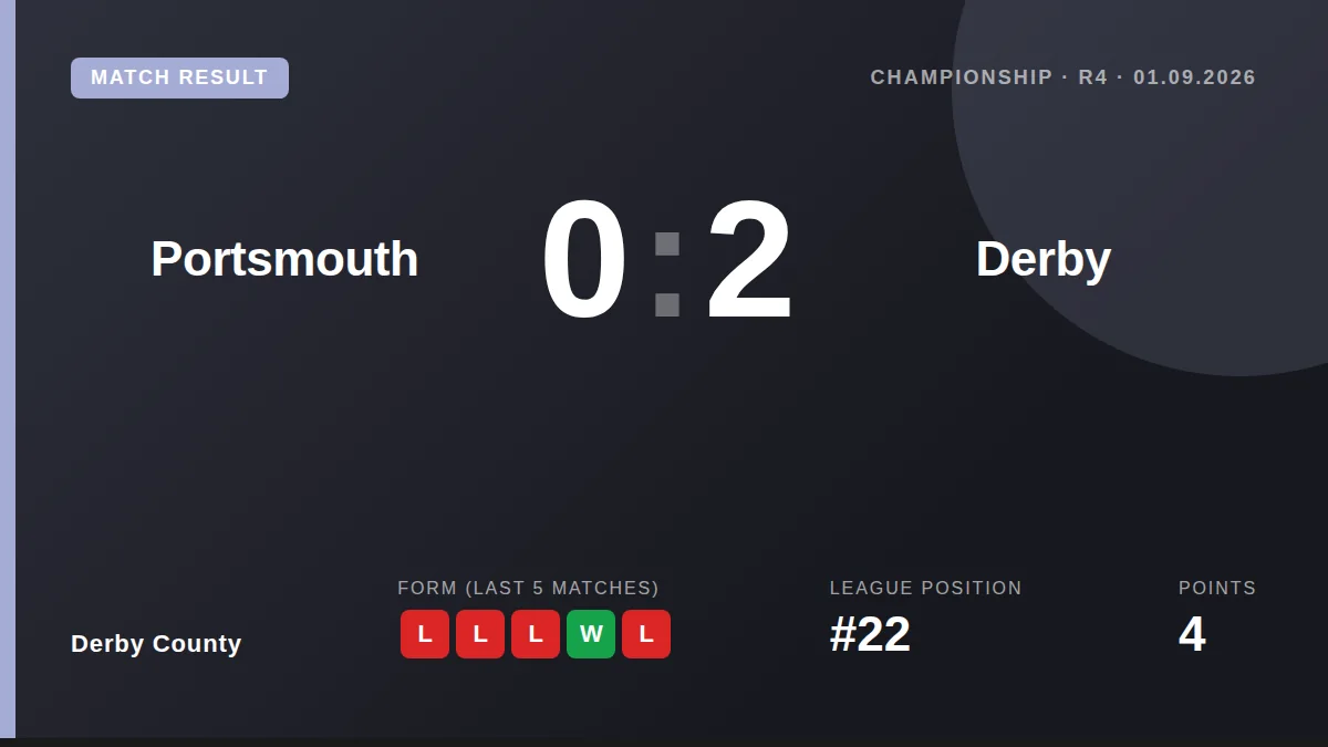 Derby County: result card