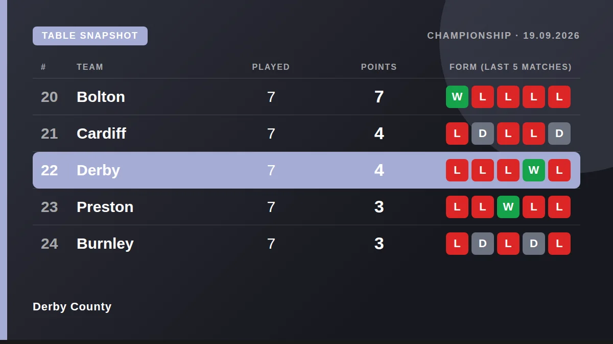 Derby County: Table snapshot