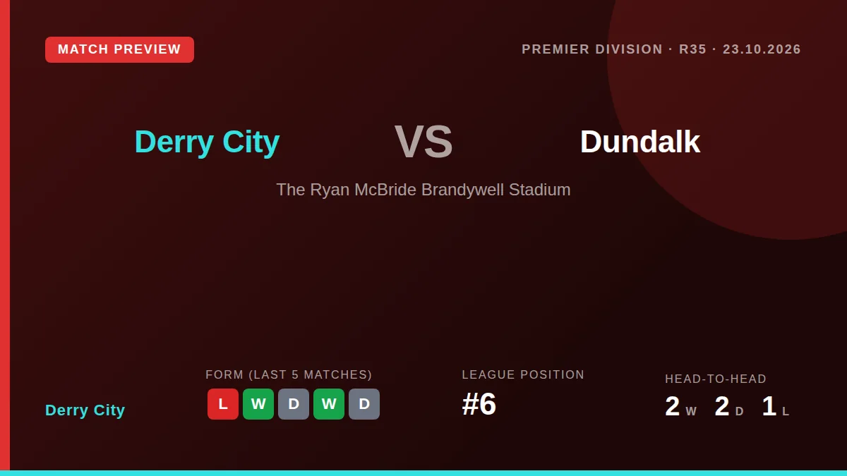 Derry City welcome Dundalk to the Ryan McBride Brandywell Stadium on Friday night looking to close the gap on their...
