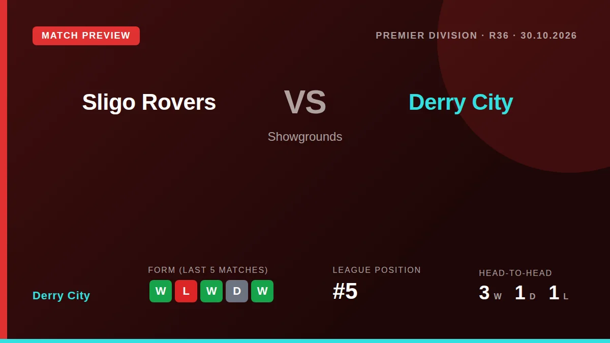 Derry City, fifth in the league with 44 points, look to build on a home win as they visit Sligo Rovers at the Showgrounds...