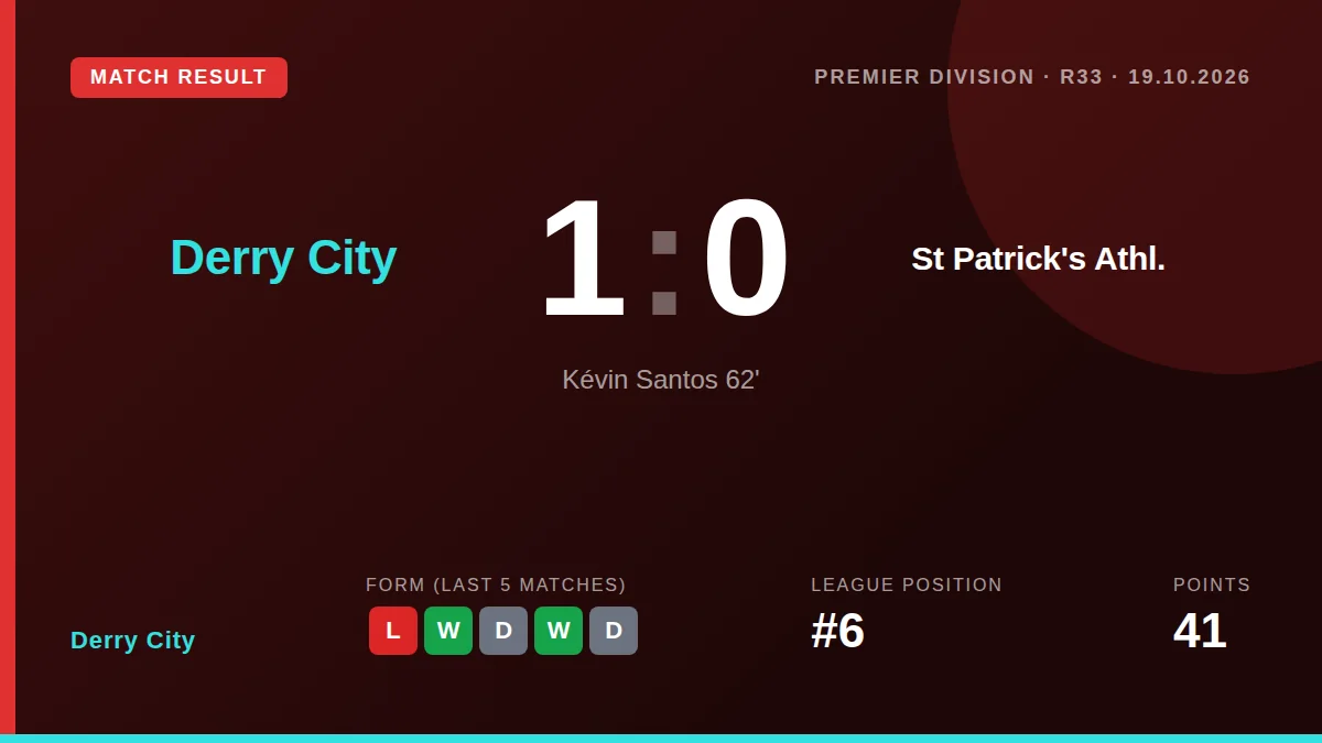Derry City beat St Patrick's Athletic 1-0 thanks to Kevin Dos Santos's header, a result that strengthens their league...