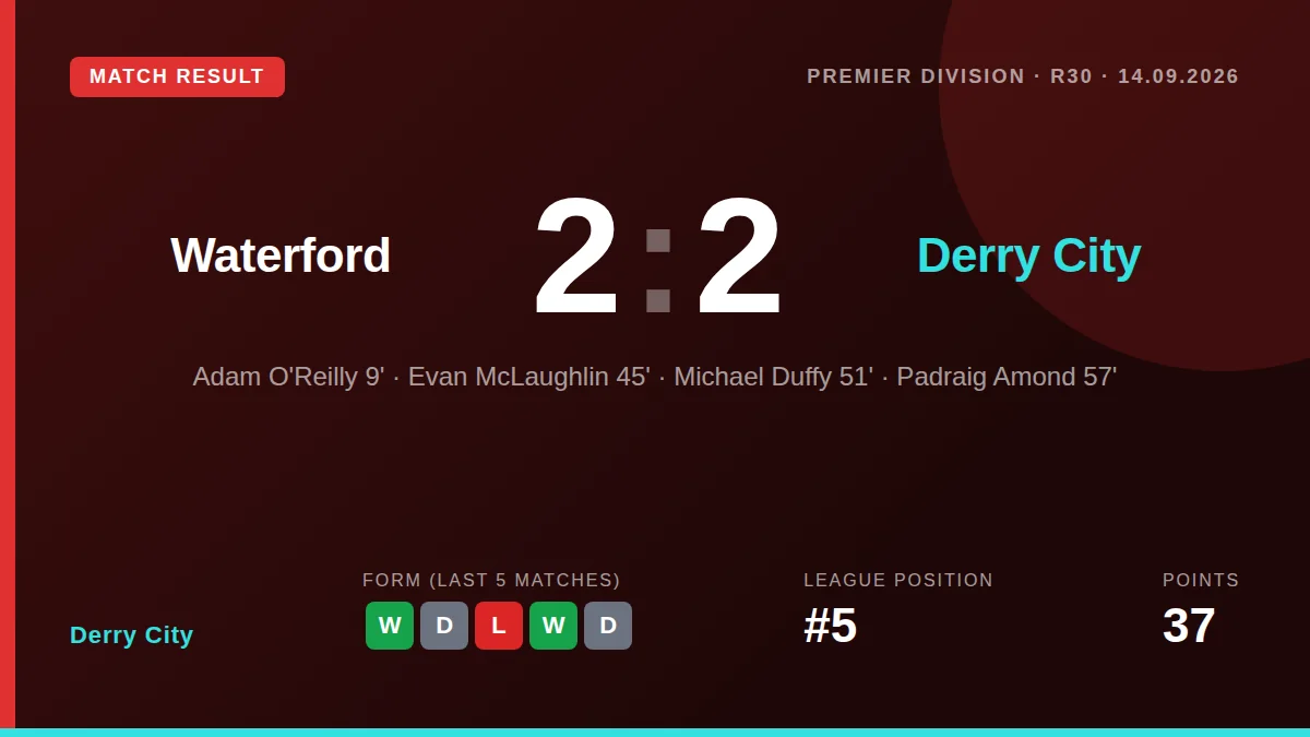 Adam O'Reilly and Michael Duffy scored for Derry City in a 2-2 draw with Waterford, leaving the club fifth in the Premier...