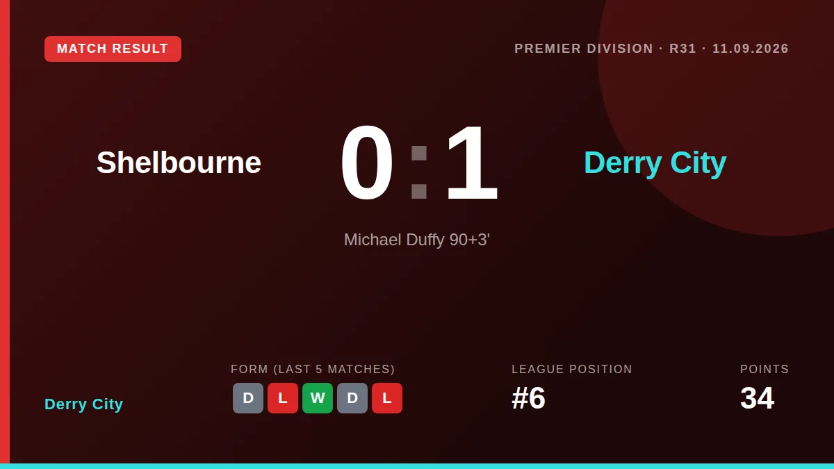Michael Duffy's 93rd-minute goal earned Derry City a 1-0 victory at Shelbourne, extending their winning run to two games...