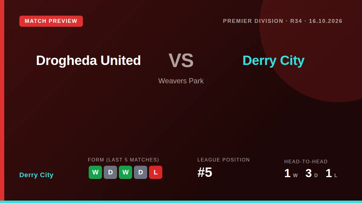 Derry City, sitting fifth in the Premier Division, visit Drogheda United at Weavers Park on Friday night looking to build...