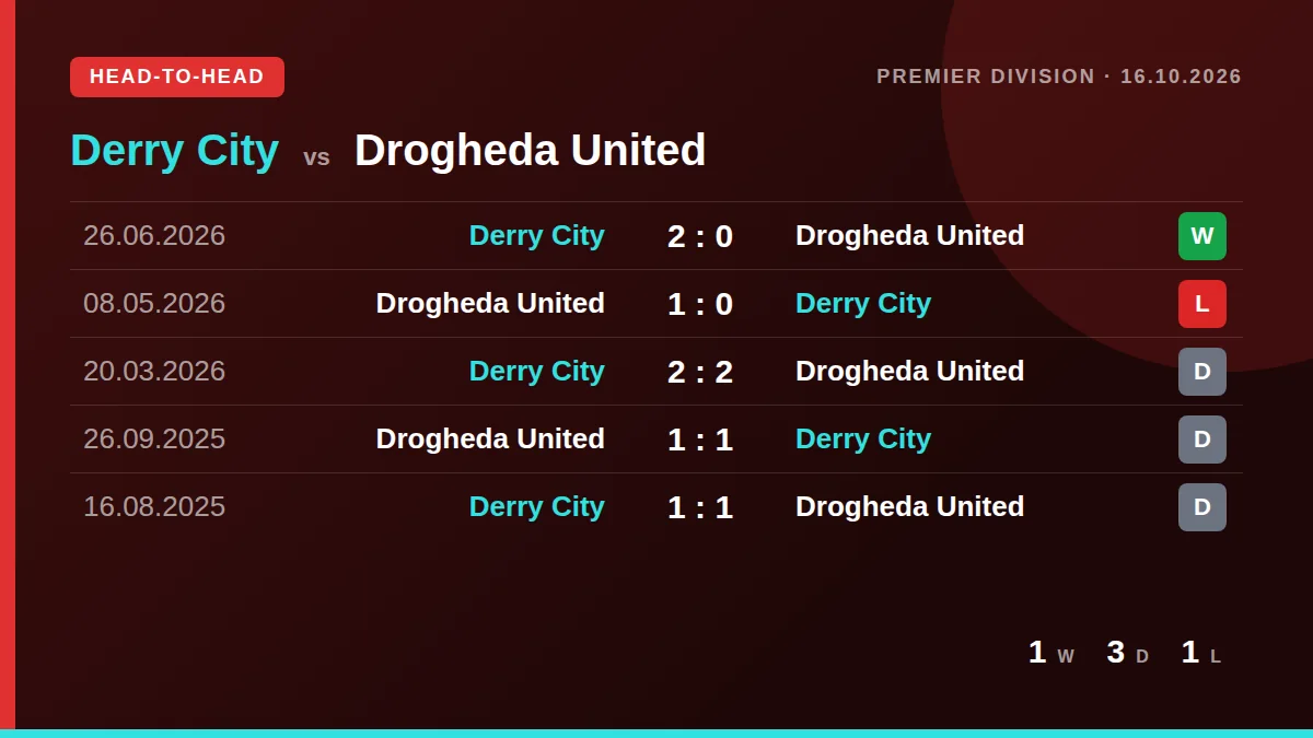 Derry City: h2h card