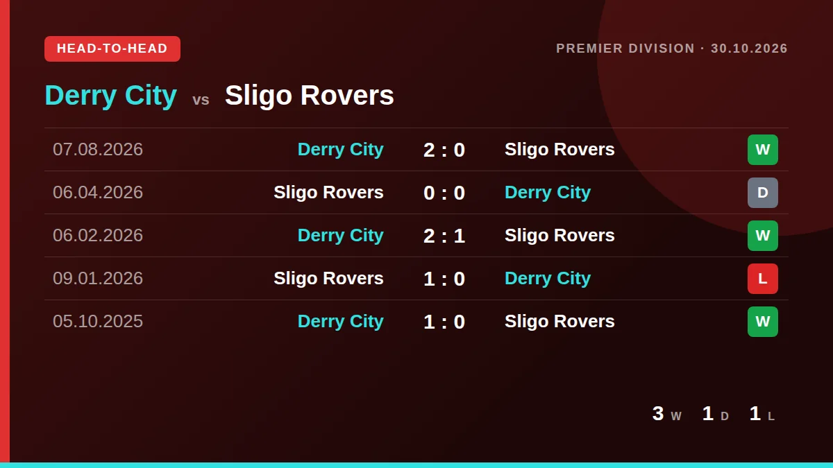 Derry City: h2h card