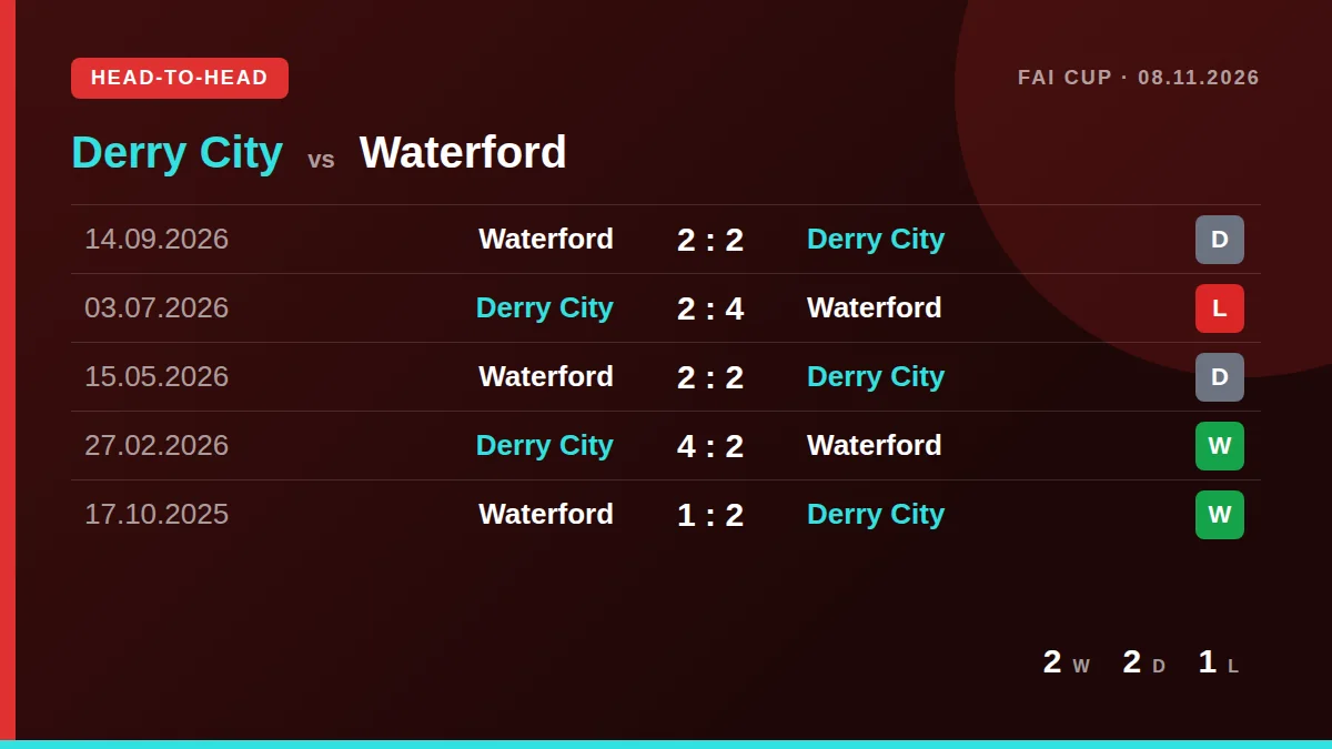 Derry City: h2h card