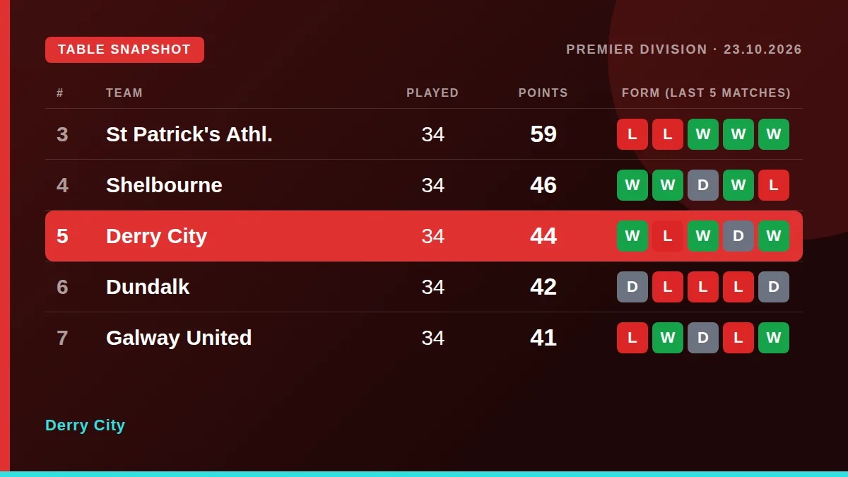 Derry City: Table snapshot