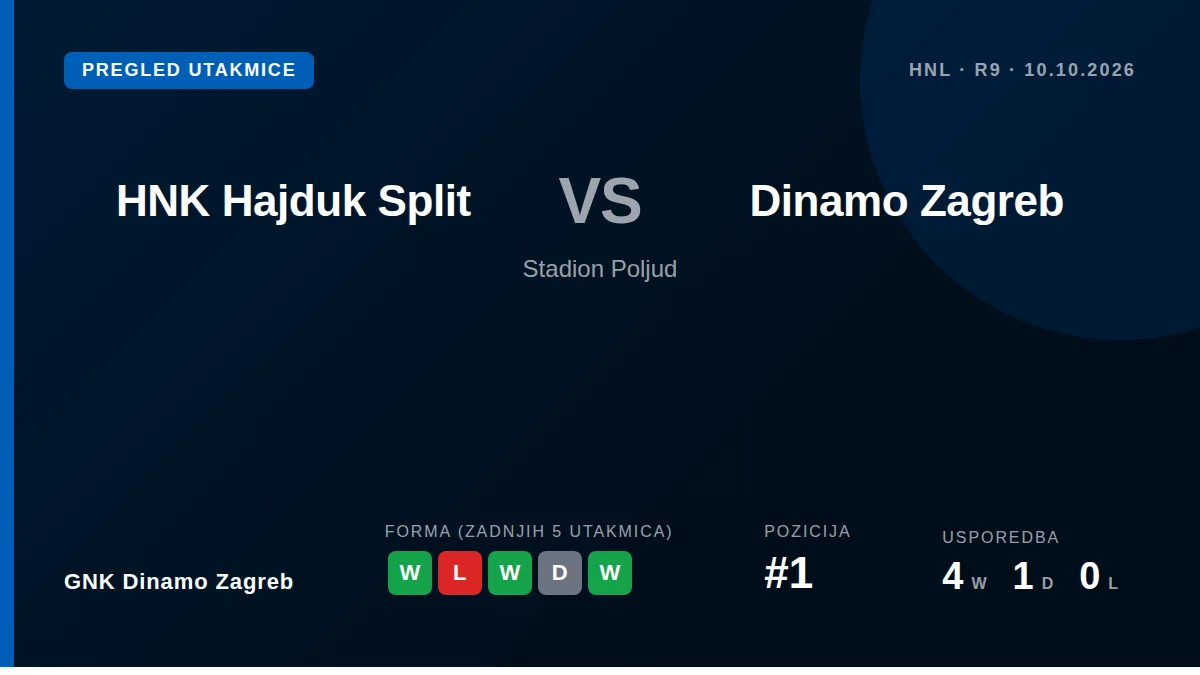 GNK Dinamo Zagreb dolazi u subotu na Poljud s dobrim osjećajem nakon pobjeda u ligi i kupu, dok je vrhovac lige Dion...