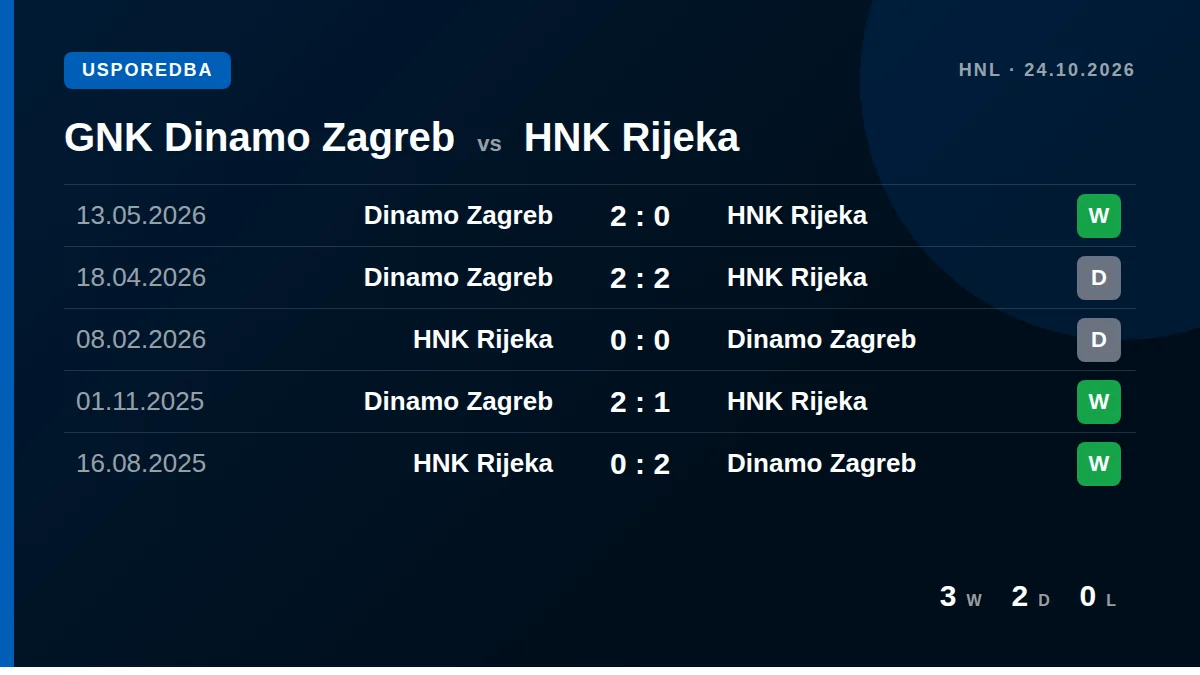 GNK Dinamo Zagreb: h2h card