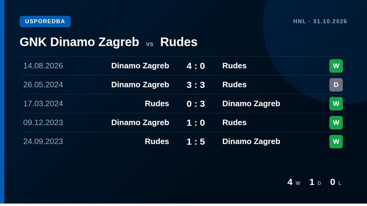 GNK Dinamo Zagreb: h2h card