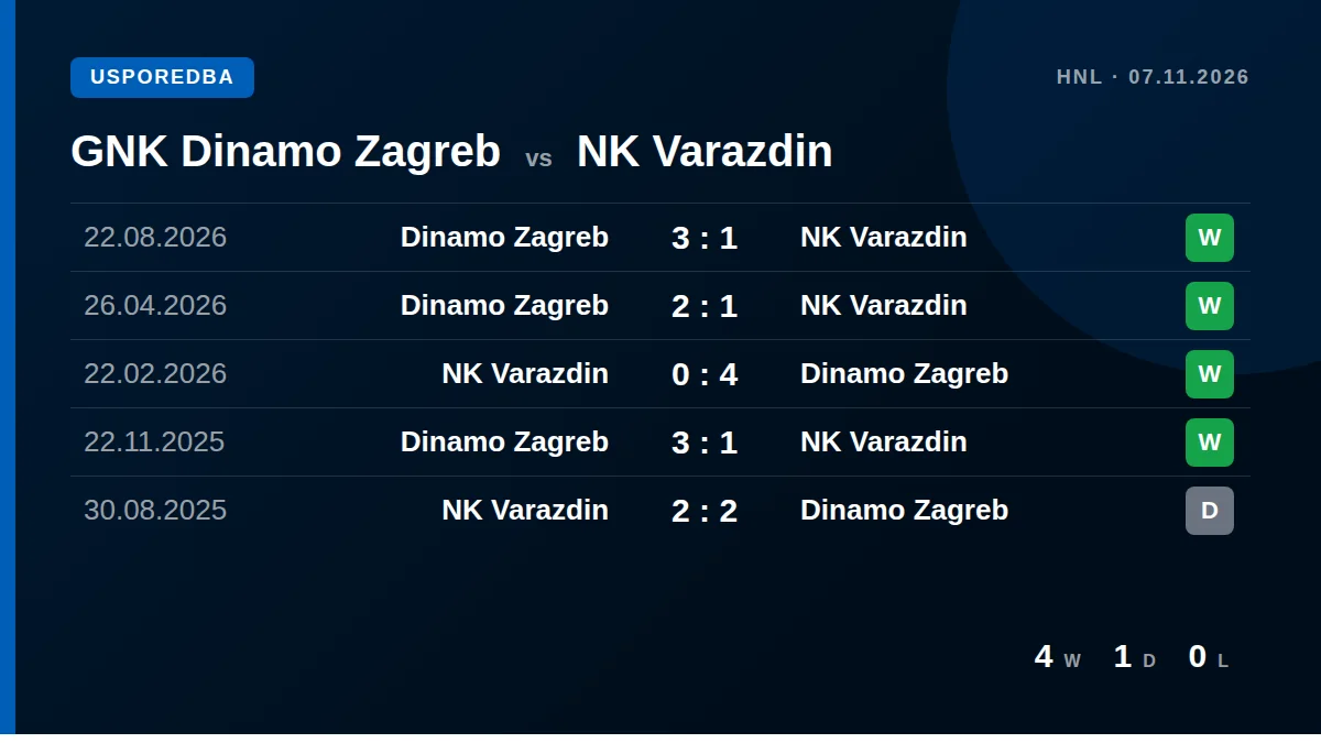 GNK Dinamo Zagreb: h2h card