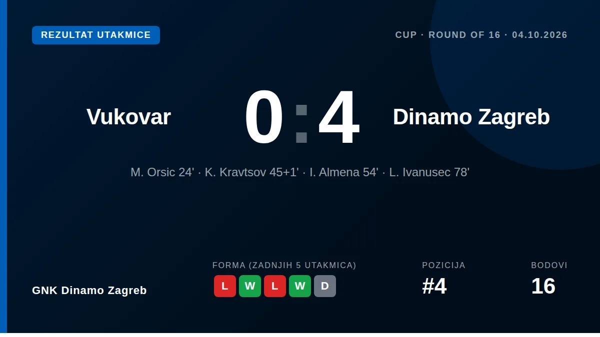 GNK Dinamo Zagreb: result card