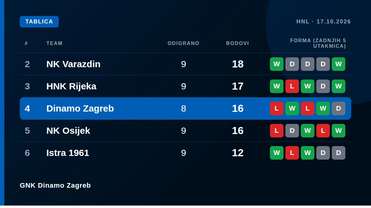 GNK Dinamo Zagreb: Tablica