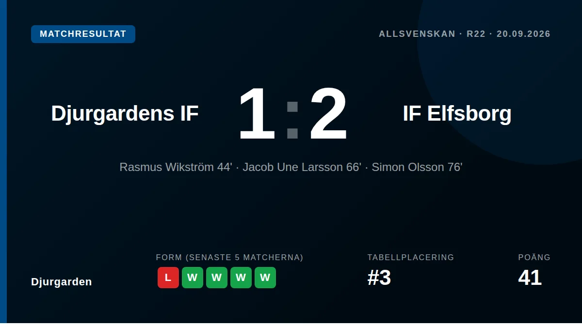 Djurgårdens IF föll med 1-2 hemma mot IF Elfsborg i Allsvenskan efter att Simon Olsson avgjorde i den 76:e minuten, trots...