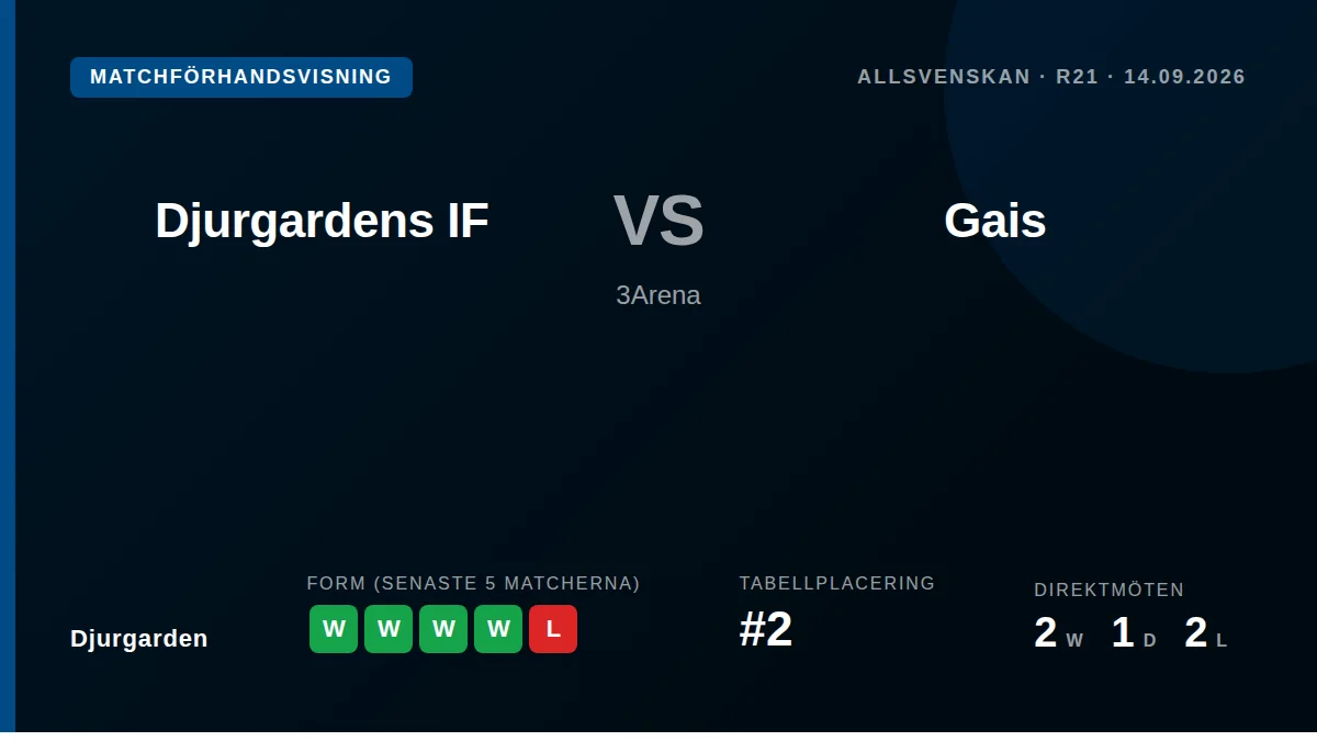 Djurgarden host Gais at 3Arena in a key Allsvenskan match, arriving with five straight wins and a strong goal difference