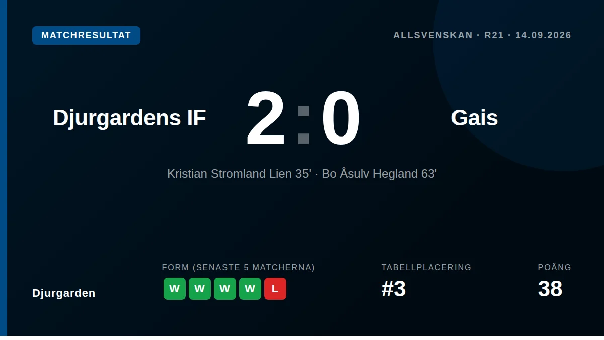 Kristian Stromland Lien och Bo Åsulv Hegland gjorde varsitt mål när Djurgården säkrade en 2-0-seger över Gais i...