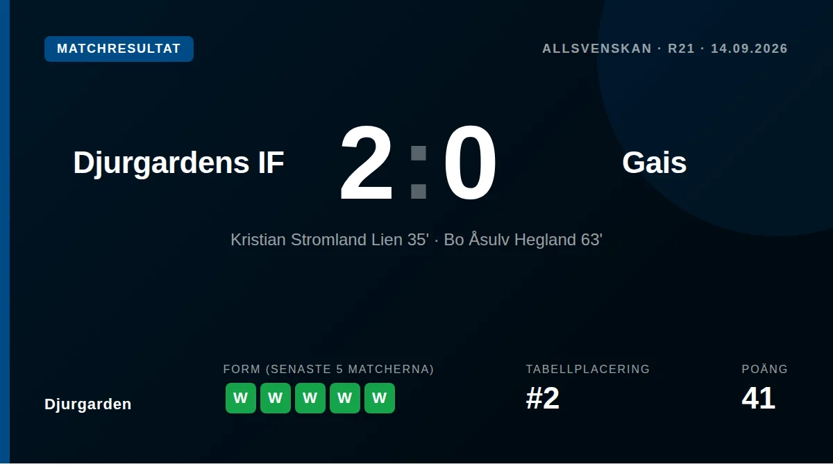 Djurgården beat GAIS 2-0 at home at Tele2 Arena despite three red cards, a win that keeps the team in second place in...