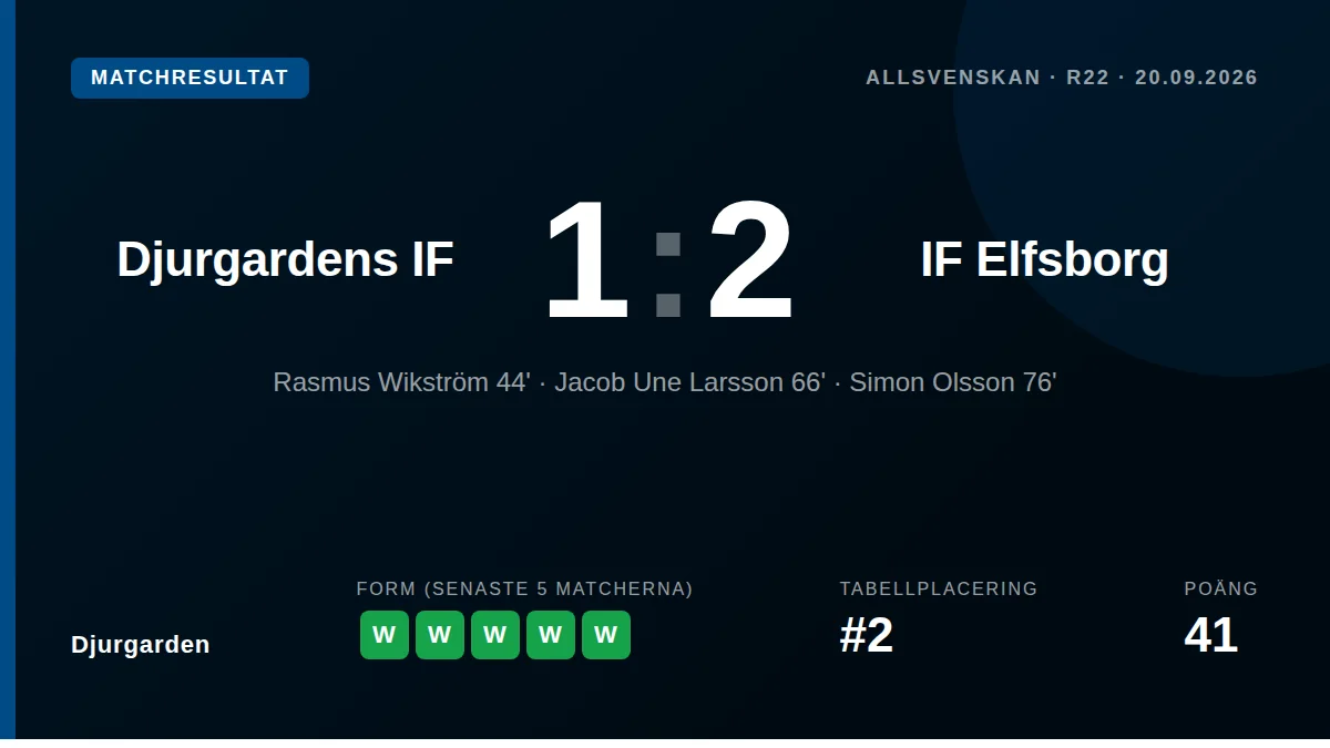 Djurgårdens IF förlorade med 1-2 hemma mot IF Elfsborg i Allsvenskans 22:a omgång, ett resultat som håller laget på andra...