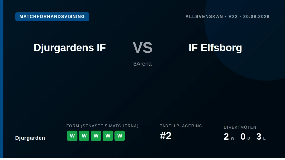 Djurgarden IF bring an impressive five-match winning streak into Saturday's Allsvenskan clash at home against IF Elfsborg