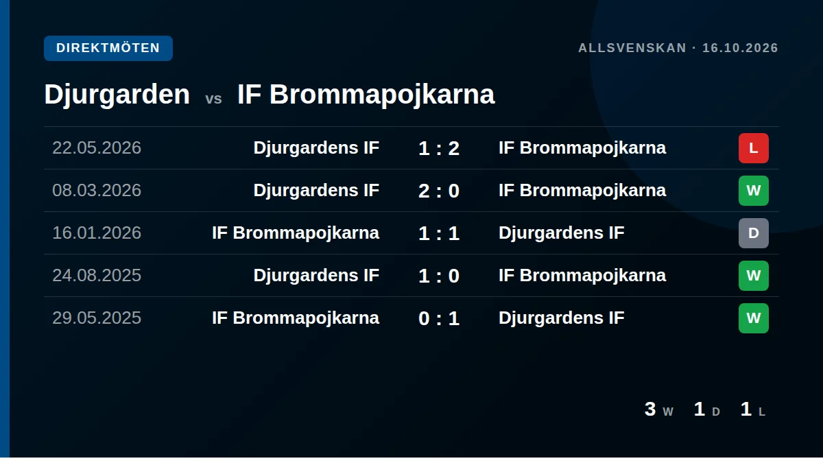 Djurgarden: h2h card