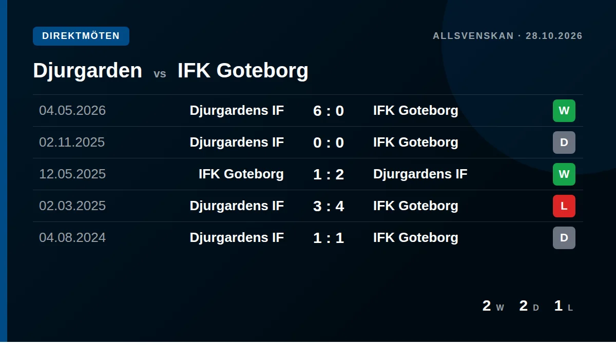 Djurgarden: h2h card