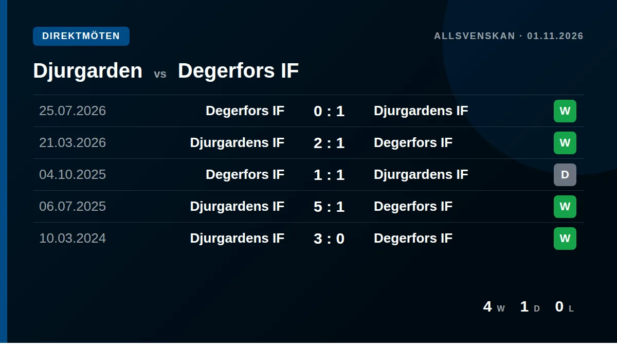 Djurgarden: h2h card