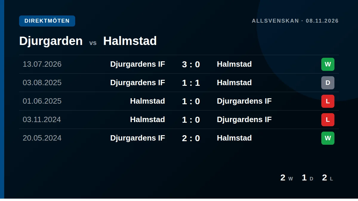 Djurgarden: h2h card