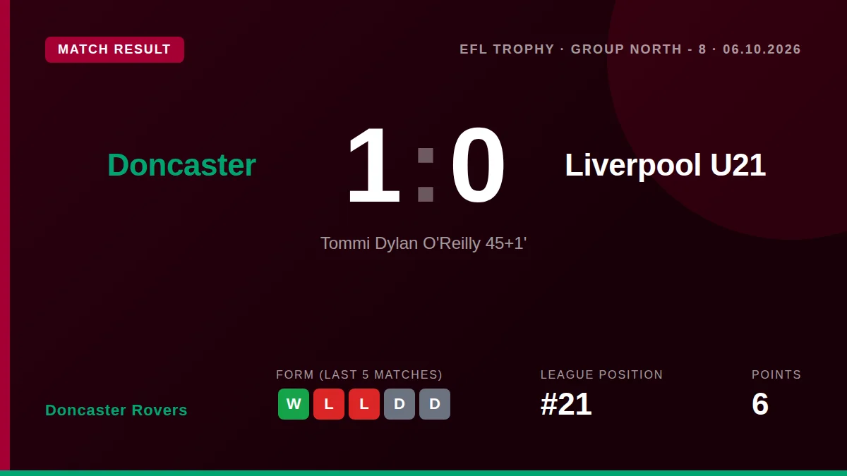 Doncaster Rovers beat Liverpool Under-21s 1-0 in the EFL Trophy thanks to Tommi O’Reilly’s first goal for the club...