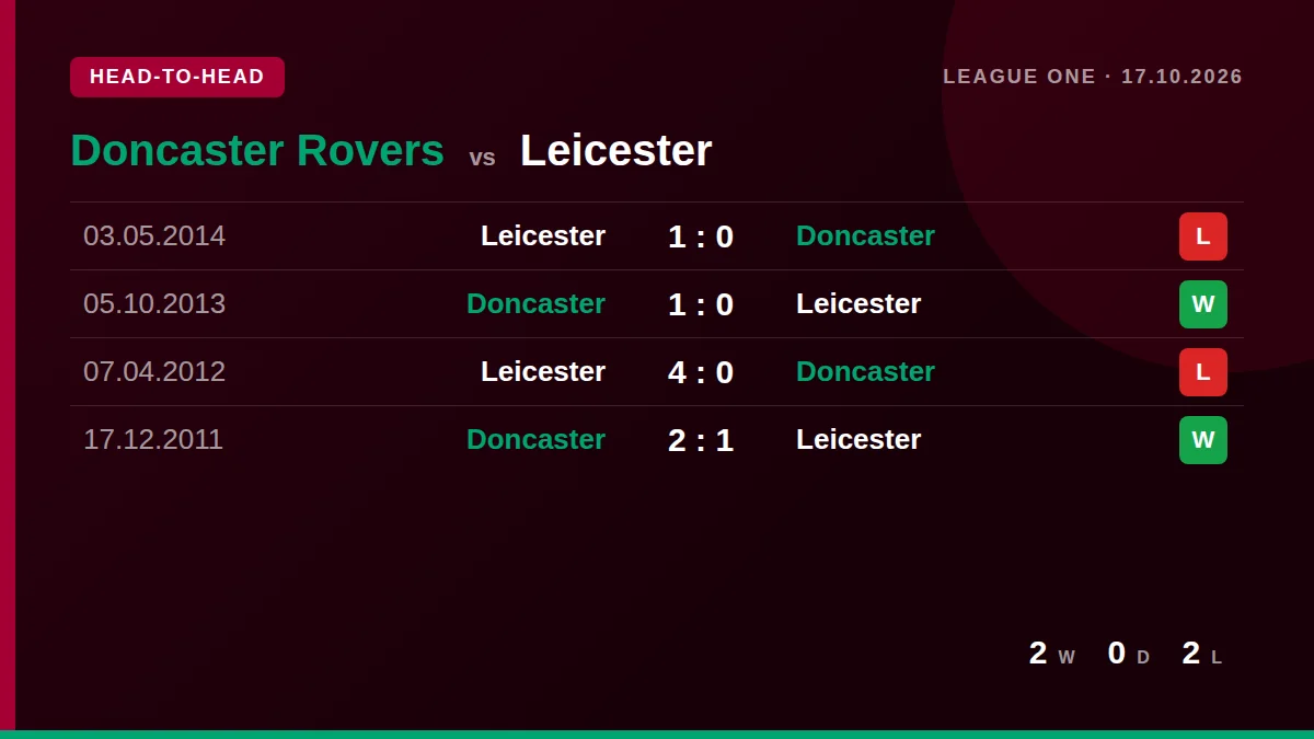 Doncaster Rovers: h2h card